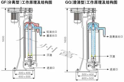 管式分離機工作原理結構圖-廣州富一