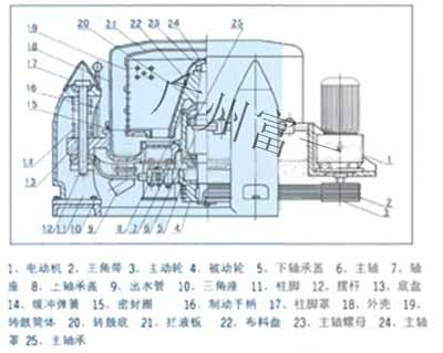 三足離心機結構-廣州富一